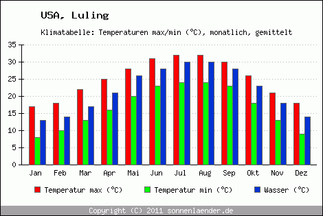 Klimadiagramm Luling, Temperatur