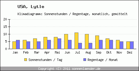 Klimadiagramm: USA, Sonnenstunden und Regentage Lytle 