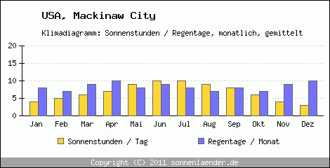 Klimadiagramm: USA, Sonnenstunden und Regentage Mackinaw City 