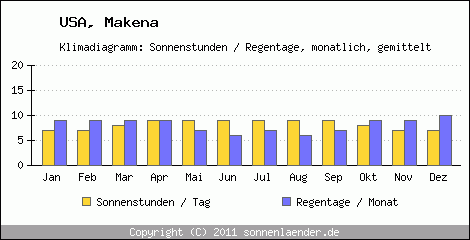 Klimadiagramm: USA, Sonnenstunden und Regentage Makena 