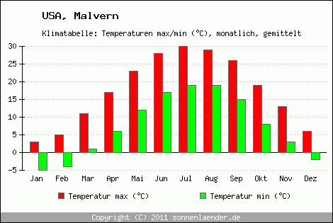 Klimadiagramm Malvern, Temperatur