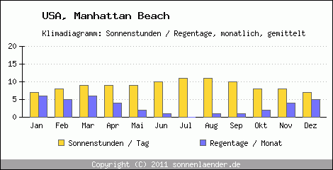 Klimadiagramm: USA, Sonnenstunden und Regentage Manhattan Beach 