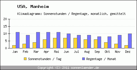 Klimadiagramm: USA, Sonnenstunden und Regentage Manheim 