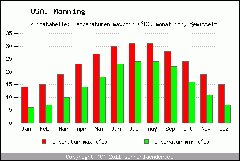 Klimadiagramm Manning, Temperatur