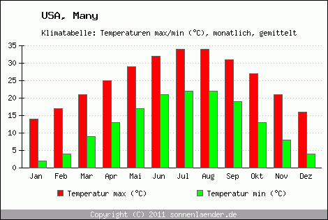 Klimadiagramm Many, Temperatur