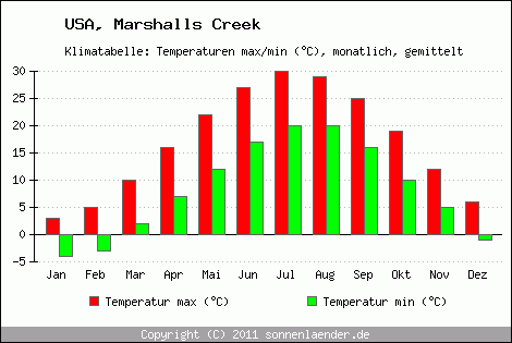 Klimadiagramm Marshalls Creek, Temperatur