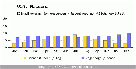 Klimadiagramm: USA, Sonnenstunden und Regentage Massena 