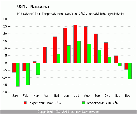 Klimadiagramm Massena, Temperatur