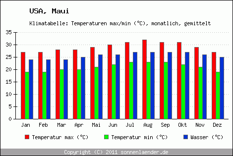 Klimadiagramm Maui, Temperatur