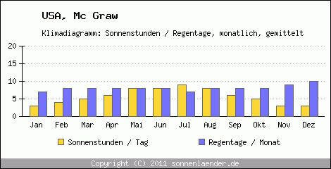 Klimadiagramm: USA, Sonnenstunden und Regentage Mc Graw 