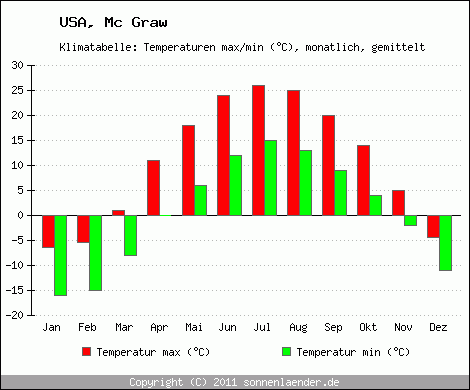 Klimadiagramm Mc Graw, Temperatur