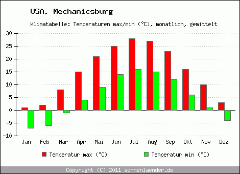 Klimadiagramm Mechanicsburg, Temperatur