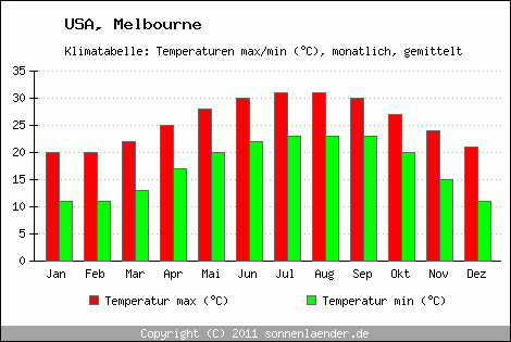 Klimadiagramm Melbourne, Temperatur