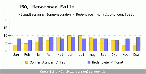 Klimadiagramm: USA, Sonnenstunden und Regentage Menomonee Falls 