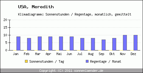 Klimadiagramm: USA, Sonnenstunden und Regentage Meredith 