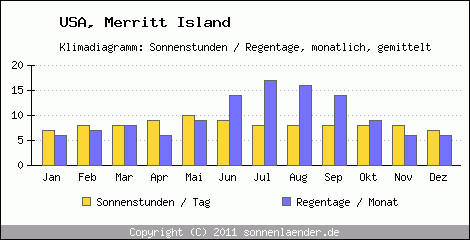 Klimadiagramm: USA, Sonnenstunden und Regentage Merritt Island 