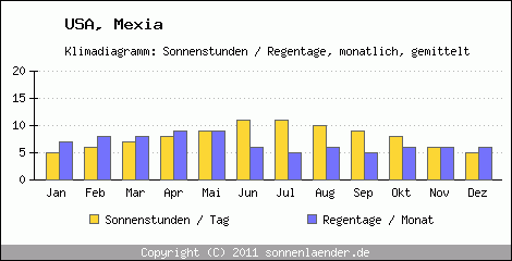 Klimadiagramm: USA, Sonnenstunden und Regentage Mexia 