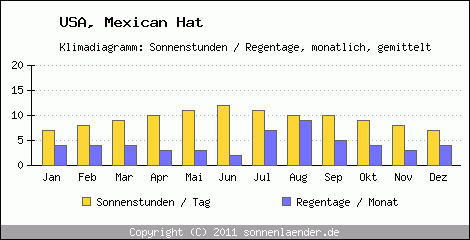 Klimadiagramm: USA, Sonnenstunden und Regentage Mexican Hat 