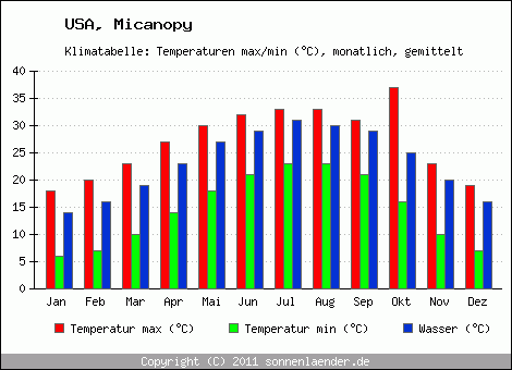 Klimadiagramm Micanopy, Temperatur