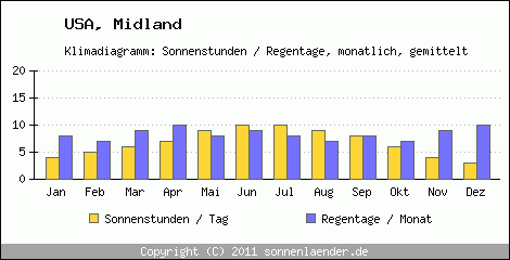 Klimadiagramm: USA, Sonnenstunden und Regentage Midland 