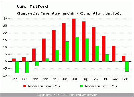 Klimadiagramm Milford, Temperatur