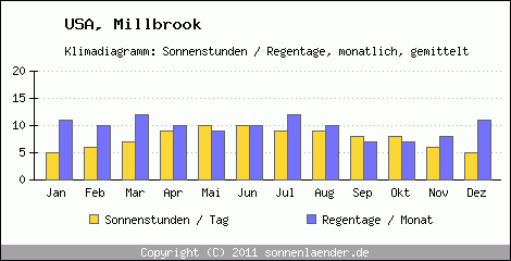 Klimadiagramm: USA, Sonnenstunden und Regentage Millbrook 