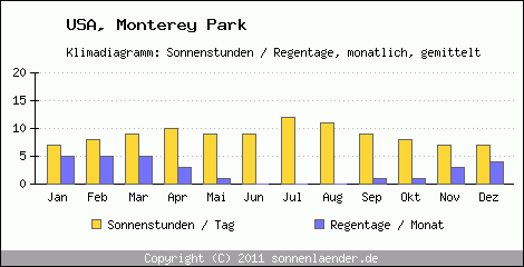 Klimadiagramm: USA, Sonnenstunden und Regentage Monterey Park 