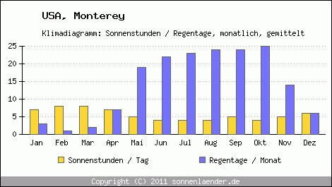 Klimadiagramm: USA, Sonnenstunden und Regentage Monterey 