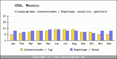 Klimadiagramm: USA, Sonnenstunden und Regentage Moosic 