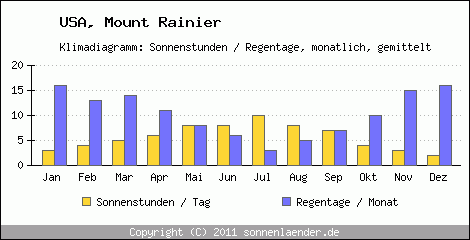 Klimadiagramm: USA, Sonnenstunden und Regentage Mount Rainier 