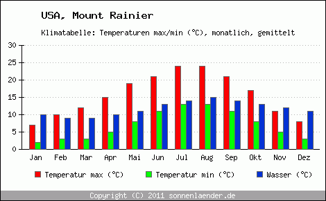 Klimadiagramm Mount Rainier, Temperatur