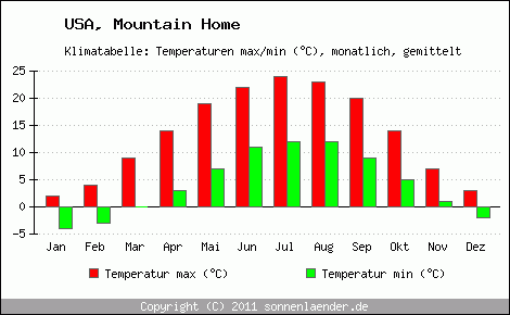 Klimadiagramm Mountain Home, Temperatur