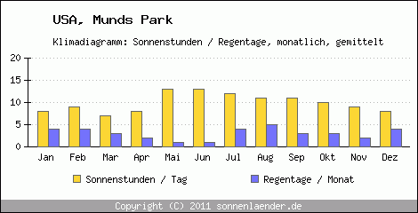 Klimadiagramm: USA, Sonnenstunden und Regentage Munds Park 