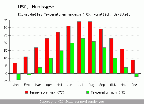 Klimadiagramm Muskogee, Temperatur