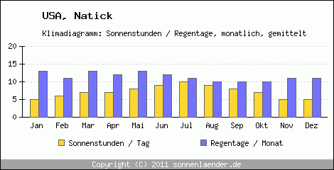 Klimadiagramm: USA, Sonnenstunden und Regentage Natick 