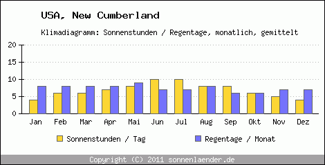 Klimadiagramm: USA, Sonnenstunden und Regentage New Cumberland 