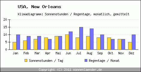 Klimadiagramm: USA, Sonnenstunden und Regentage New Orleans 