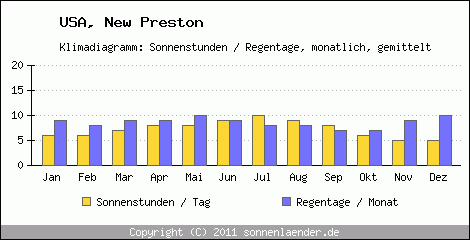 Klimadiagramm: USA, Sonnenstunden und Regentage New Preston 