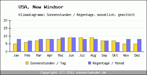 Klimadiagramm: USA, Sonnenstunden und Regentage New Windsor 