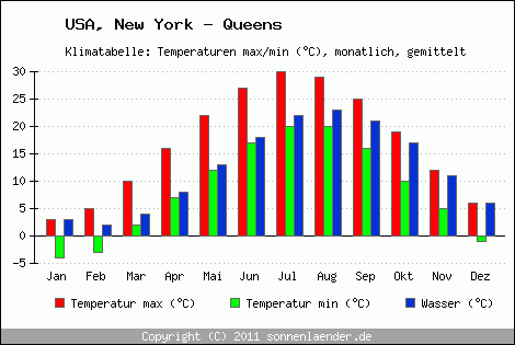 Klimadiagramm New York - Queens, Temperatur