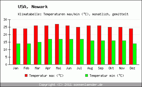 Klimadiagramm Newark, Temperatur