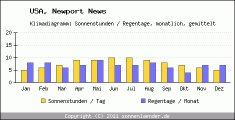 Klimadiagramm: USA, Sonnenstunden und Regentage Newport News 