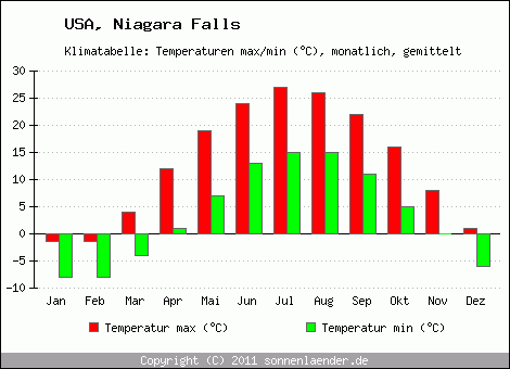 Klimadiagramm Niagara Falls, Temperatur