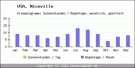 Klimadiagramm: USA, Sonnenstunden und Regentage Niceville 