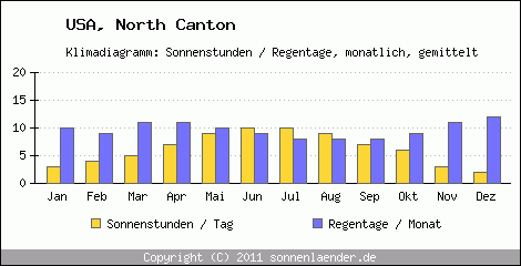 Klimadiagramm: USA, Sonnenstunden und Regentage North Canton 