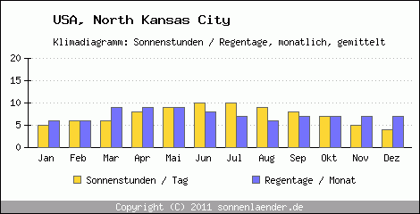 Klimadiagramm: USA, Sonnenstunden und Regentage North Kansas City 