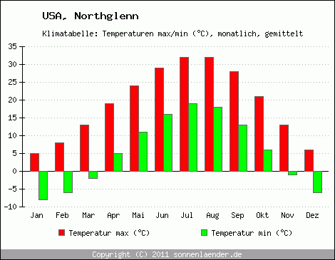 Klimadiagramm Northglenn, Temperatur