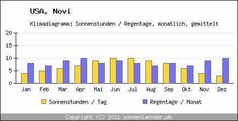 Klimadiagramm: USA, Sonnenstunden und Regentage Novi 