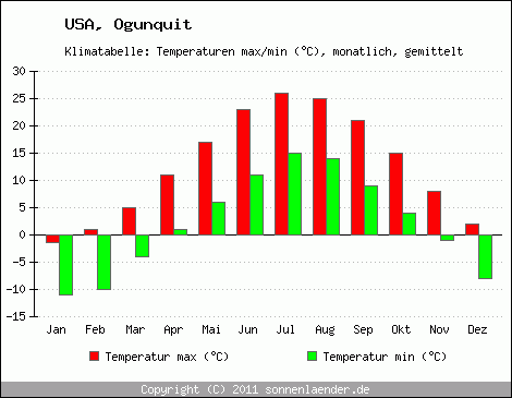 Klimadiagramm Ogunquit, Temperatur