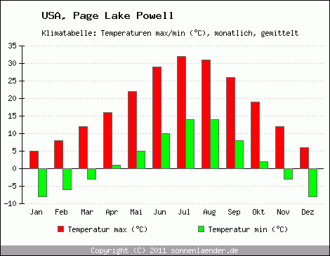 Klimadiagramm Page Lake Powell, Temperatur